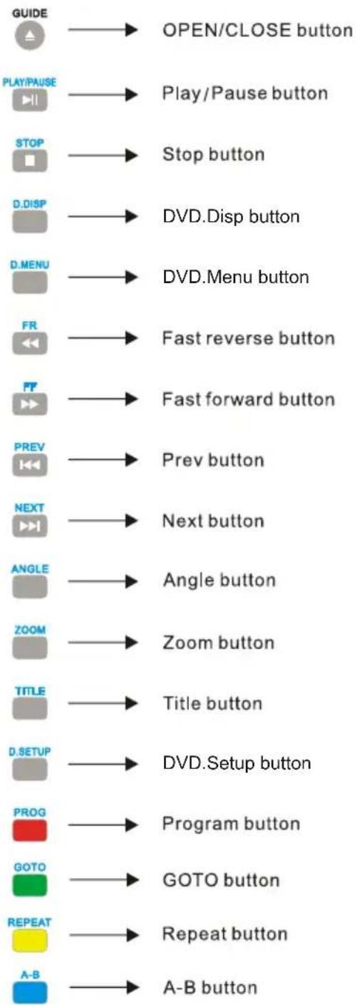 graph LR A["GUIDE"] --> B["OPEN/CLOSE button"] C["PLAY/PAUSE"] --> D["Play/Pause button"] E["STOP"] --> F["Stop button"] G["D DISP"] --> H["DVD.Disp button"] I["D MENU"] --> J["DVD.Menu button"] K["FR"] --> L["Fast reverse button"] M["FF"] --> N["Fast forward button"] O["PREV"] --> P["Prev button"]…