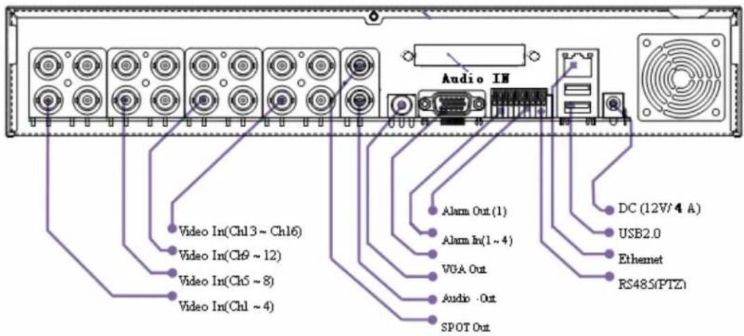 Audio IN Video In(Ch1 3 ~ Ch16) Video In(Ch9 ~ 12) Video In(Ch5 ~ 8) Video In(Ch1 ~ 4) Alarm Out (1) Alarm In(1 ~ 4) VGA Out Audio ·Out SPOT Out DC (12V/4 A) USB2.0 Ethernet RS485(PTZ)