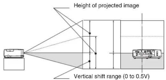 Height of projected image Vertical shift range (0 to 0.5V)