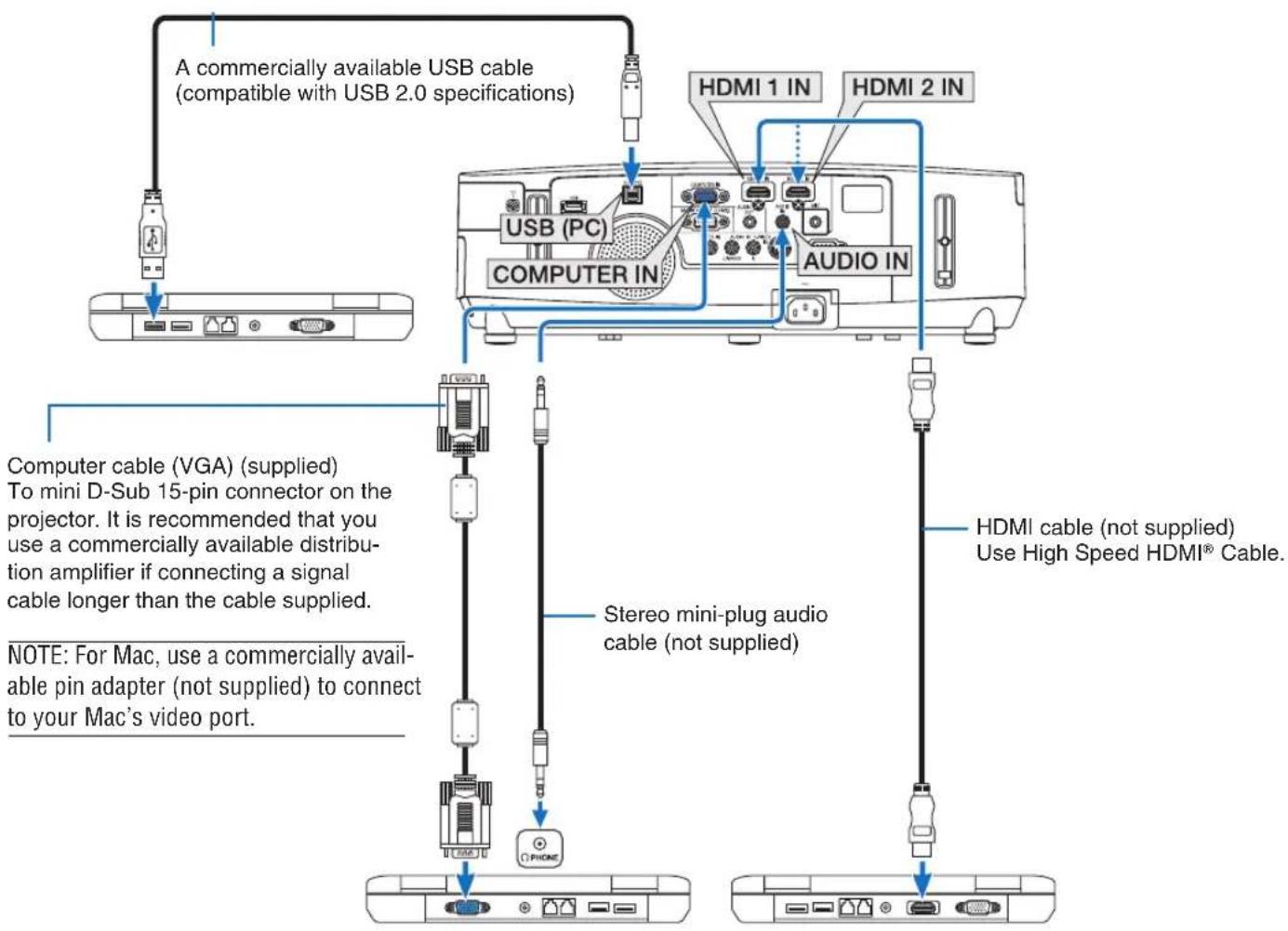 A commercially available USB cable (compatible with USB 2.0 specifications) HDMI 1 IN HDMI 2 IN USB (PC) COMPUTER IN AUDIO IN Computer cable (VGA) (supplied) To mini D-Sub 15-pin connector on the projector. It is recommended that you use a commercially available distribu- tion amplifier if connecting a signal cable longer than the cable supplied. NOTE: For Mac, use a commercially avail- able pin adapter (not supplied) to connect to your Mac's video port. Stereo mini-plug audio cable (not supplied) HDMI cable (not supplied) Use High Speed HDMI® Cable.