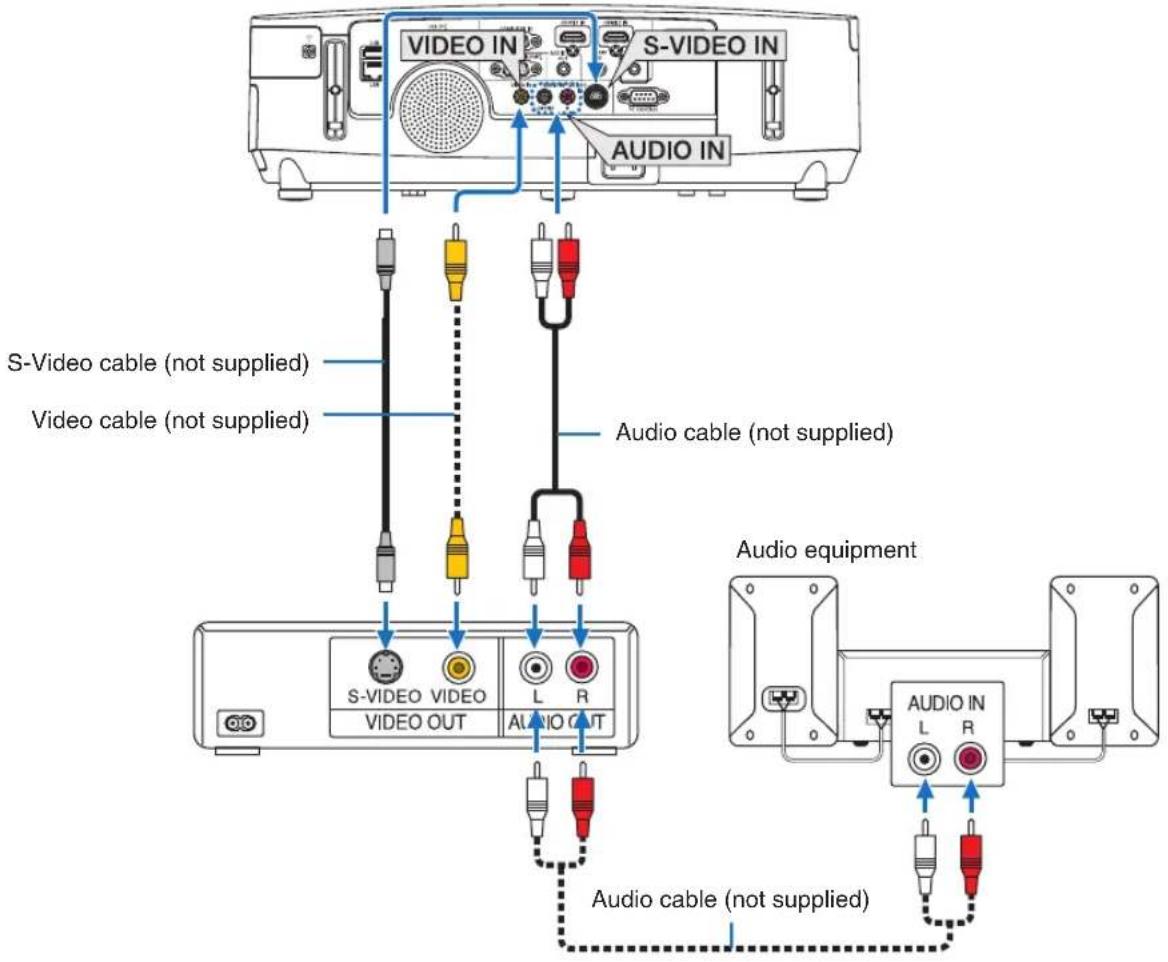 VIDEO IN S-VIDEO IN AUDIO IN S-Video cable (not supplied) Video cable (not supplied) Audio cable (not supplied) S-VIDEO VIDEO L R AUDIO OUT Audio equipment AUDIO IN L R Audio cable (not supplied)