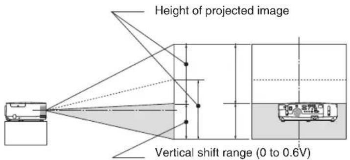Height of projected image Vertical shift range (0 to 0.6V)