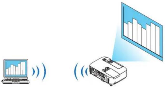 Diagram showing a laptop displaying bar chart and an projector projecting a screen with bar chart, both emitting sound waves.