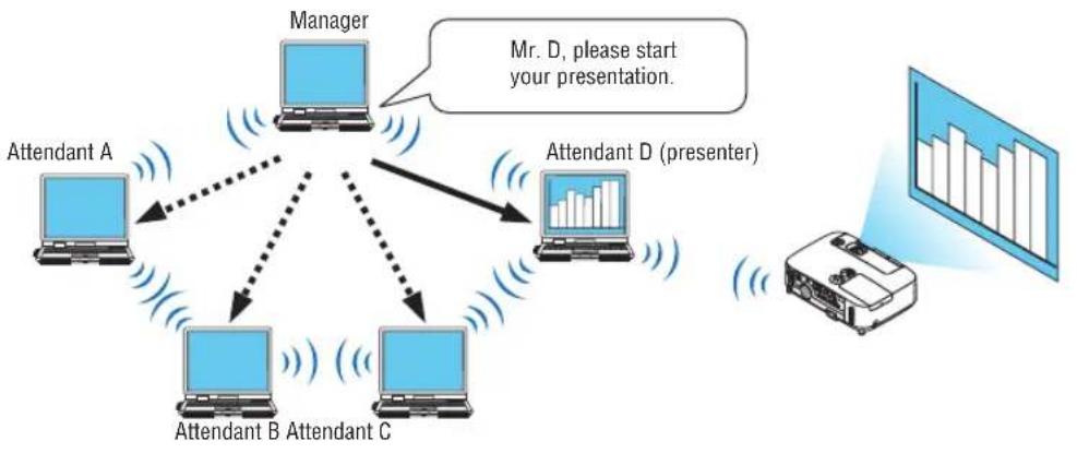 NEC P451X - • Central management of the projecting computer - 1