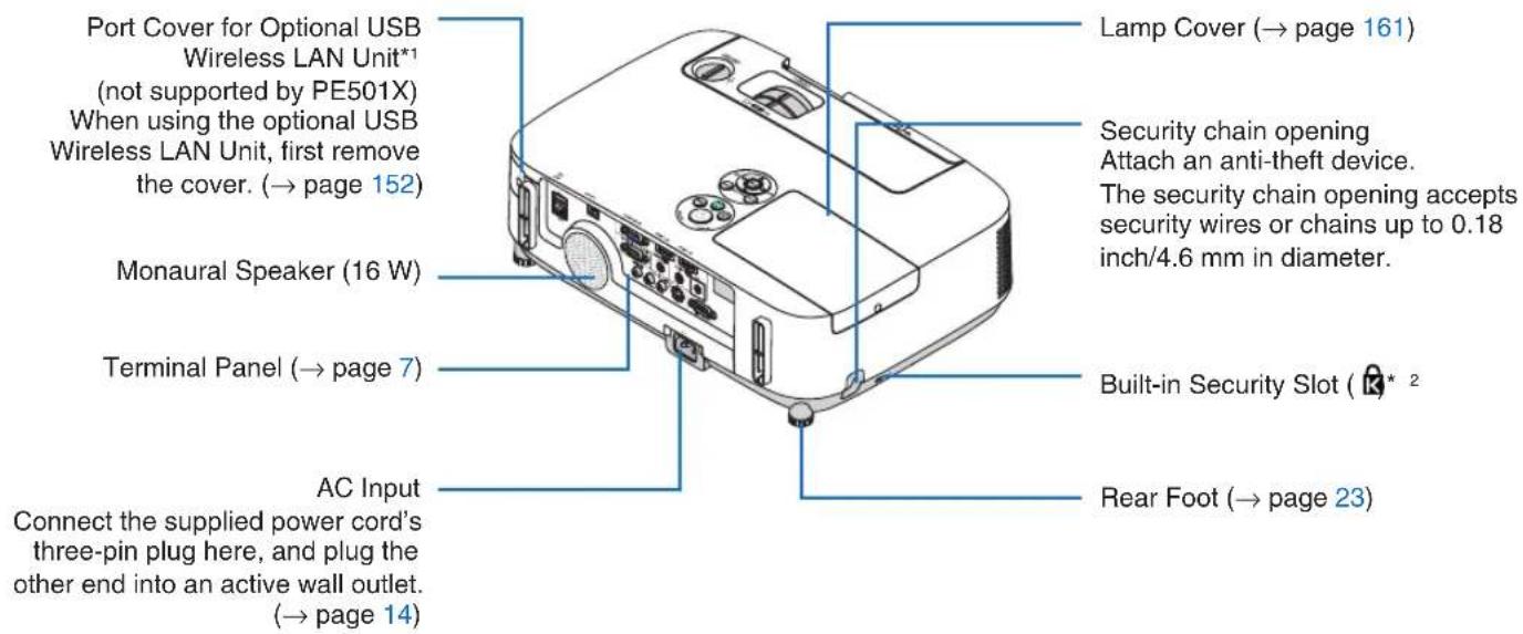 Port Cover for Optional USB Wireless LAN Unit*1 (not supported by PE501X) When using the optional USB Wireless LAN Unit, first remove the cover. (→ page 152) Monaural Speaker (16 W) Terminal Panel (→ page 7) AC Input Connect the supplied power cord's three-pin plug here, and plug the other end into an active wall outlet. (→ page 14) Lamp Cover (→ page 161) Security chain opening Attach an anti-theft device. The security chain opening accepts security wires or chains up to 0.18 inch/4.6 mm in diameter. Built-in Security Slot ( * 2 ) Rear Foot (→ page 23)