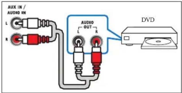 AUX IN / AUDIO IN L R AUDIO OUT L R DVD
