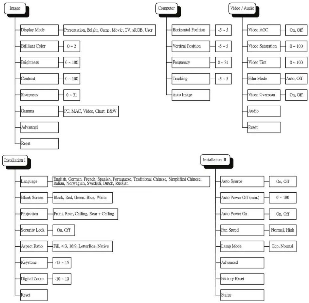 Planar PR6022 - OSD Menu Overview - 1