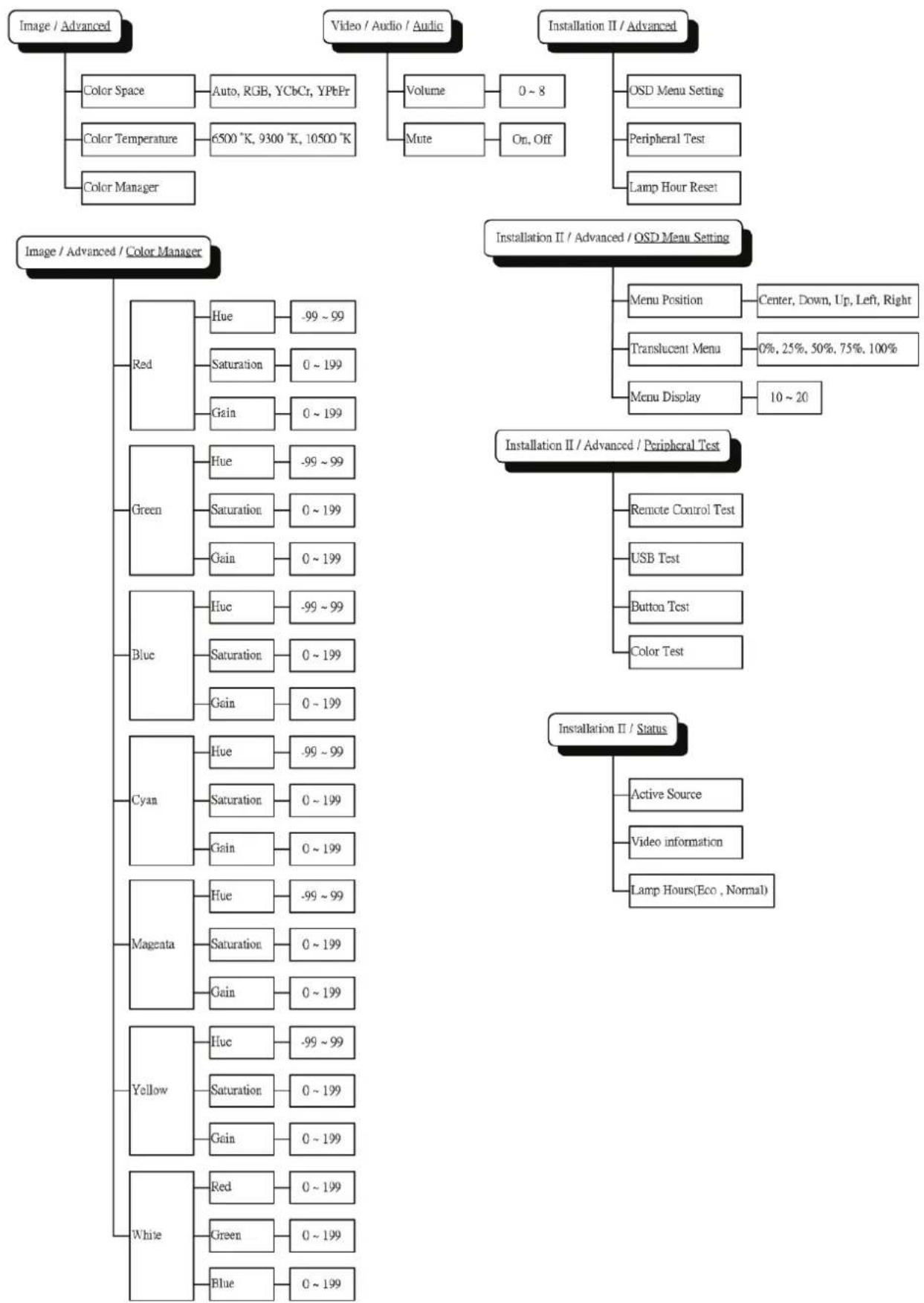 Planar PR6022 - OSD Menu Overview - 2