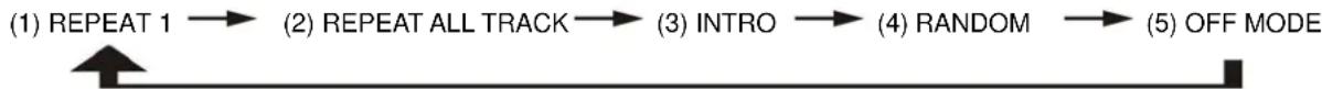 Pyle PTCDS5U - REPEAT/INTRO/RANDOM MODE (BY REMOTE CONTROL) - 1