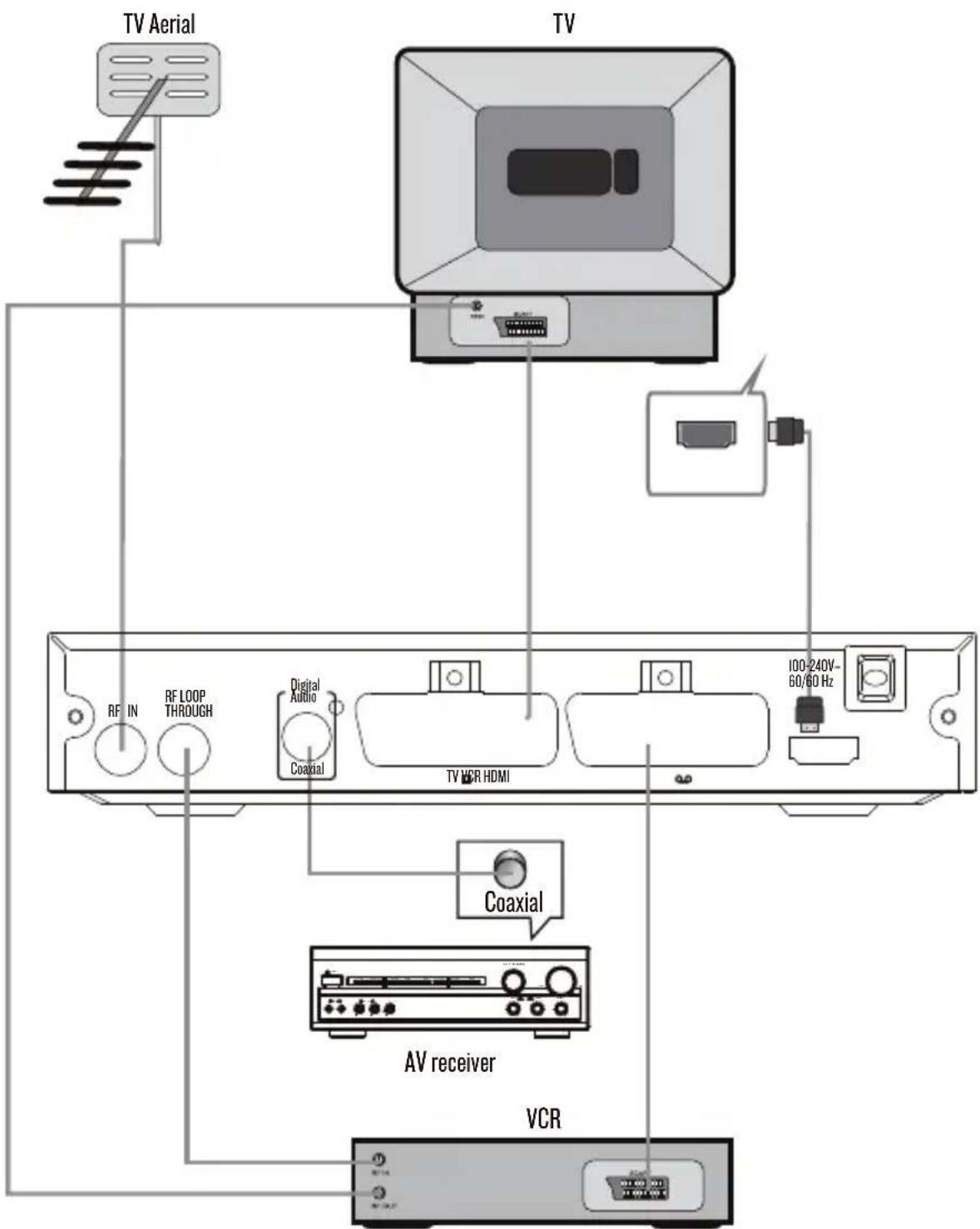 TV Aerial TV RF IN RF LOOP THROUGH Digital Audio Coaxial TV VCR HDMI Coaxial AV receiver VCR 100-240V-60/60 Hz