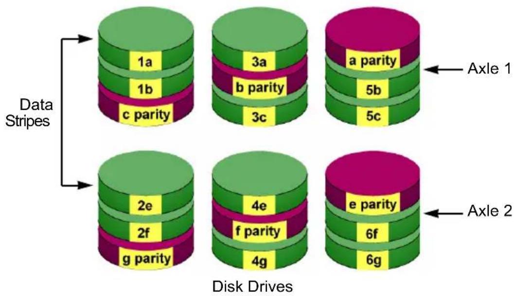 Data Stripes 1a 1b c parity 3a b parity 3c a parity 5b 5c 2e 2f g parity 4e f parity 4g e parity 6f 6g Axle 1 Axle 2 Disk Drives