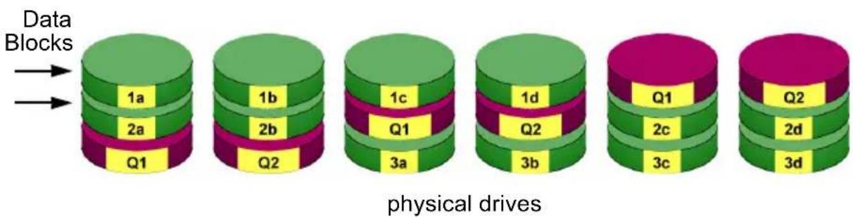 Data Blocks 1a 2a Q1 1b 2b Q2 1c 3a 1d Q2 3b Q1 2c 3c Q2 2d 3d physical drives