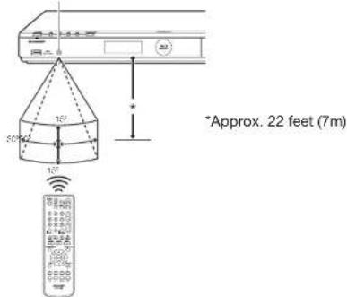 Approx. 22 feet (7m)