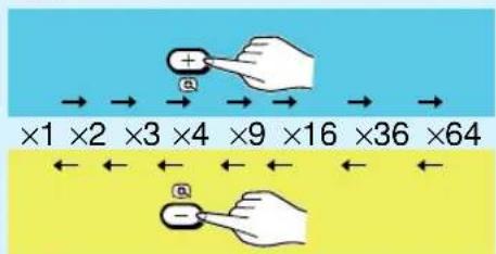 → → → → → ×1 ×2 ×3 ×4 ×9 ×16 ×36 ×64 ← ← ← ← ← B