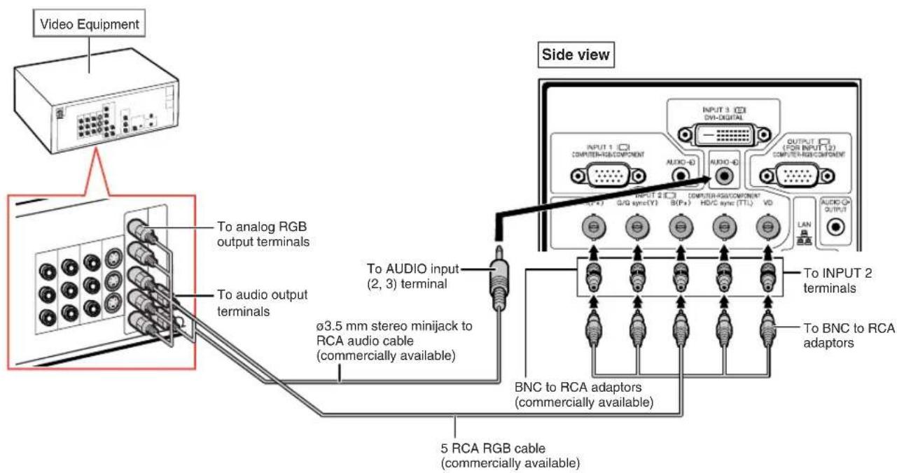 Video Equipment To analog RGB output terminals To audio output terminals ø3.5 mm stereo minijack to RCA audio cable (commercially available) To AUDIO input (2, 3) terminal Side view INPUT 1 □ COMPUTER-RGB/COMPONENT AUDIO-4□ OUTPUT 2 □ COMPUTER-RGB/COMPONENT (2, 3) G/Q sync(Y) B(P×) H/D/C sync (TTL) VD LAN AUDIO OUTPUT To INPUT 2 terminals To BNC to RCA adaptors BNC to RCA adaptors (commercially available) 5 RCA RGB cable (commercially available)