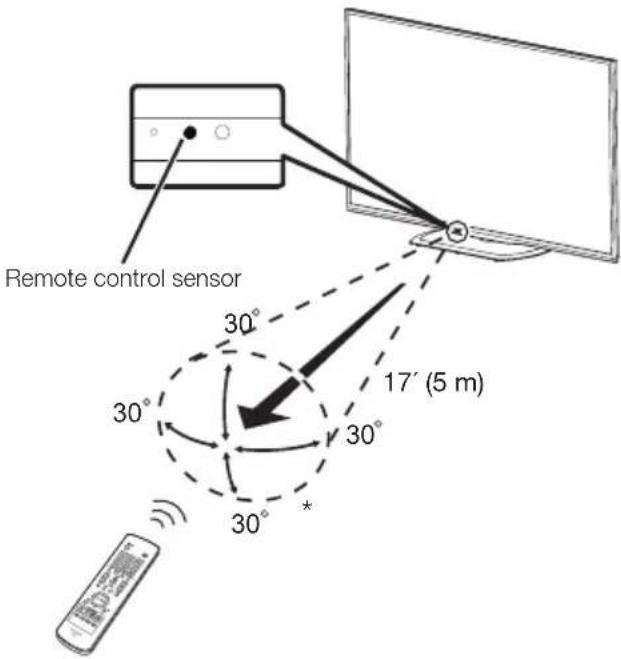 Remote control sensor 30° 30° 30° 30° 17' (5 m) *