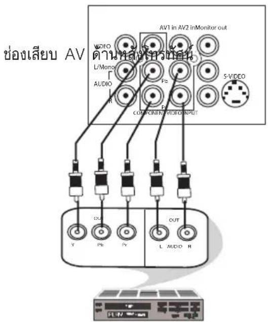 ช่องเสียบ AV AV1 in AV2 inMonitor out VIDEO L/Mono AUDIO R Pb 5-VIDEO COTRONE/VIDEO/RUPT V CX Pb Pr OUT L AUDIO R