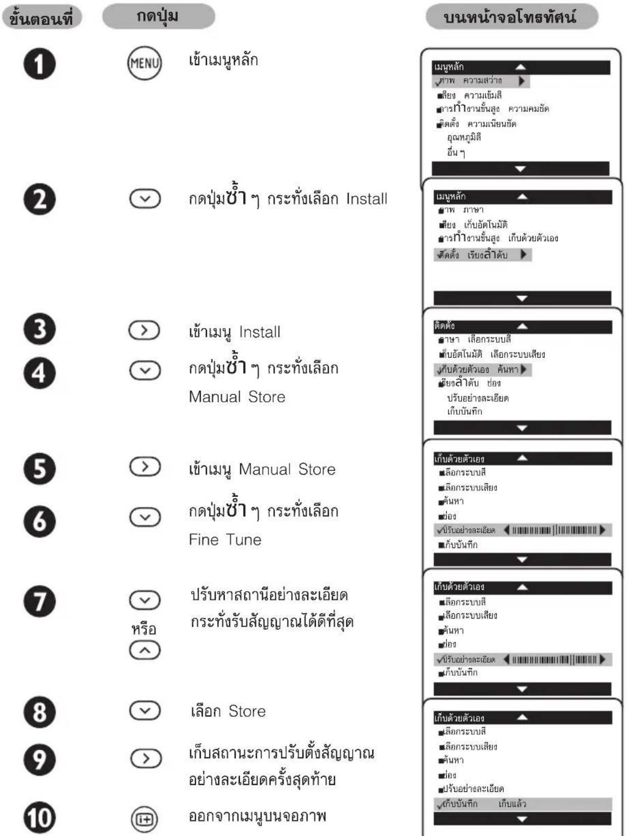 ขั้นตอนที่ กดปุ่ม บนหน้างอโทรทัศน์ ① MENU เข้าเมนูหลัก เมษหลัก ฯฯฯ ความสว่าง ▶ ■ลี่ยง ความเข้มสี ■การกําด้านอันลุง ความคมยัด ■ลิดตั้ง ความเนียนขัด อุณหภูมิสี อื่น ๆ ② ✓ กดปุ่มซ้ำฯฯ กระทั่งเลือก Install เมษหลัก ฯฯฯ ภาษา ■ลี่ยง เก็บอัตโนมัติ ■การกําด้านอันลุง เก็บด้วยตัวเอง จัดตั้ง เรียดสําดับ ▶ ③ ✓ เข้าเมนู Install ติดต่อ ฯฯฯ เลือกระบบสี ที่บยัตโนมัติ เลือกระบบเสียง งับด้วยตัวเอง ค้นหา> ลัยดสําดับ ย่อง ปรับอย่างละเอียด เก็บบันทิก ④ ✓ กดปุ่มซ้ำฯฯ กระทั่งเลือก Manual Store เก็บด้วยตัวเอง ■ลือกระบบสี ■ลือกระบบเสียง ■ค้นหา ย่อง √นิ้วอย่างละเอียด ■กับบันทิก ⑤ ✓ เข้าเมนู Manual Store เก็บด้วยตัวเอง ▶ พร้อมูลที่อย่างละเอียด กระทั่งรับสัญญาณได้ดีที่สุด ▶ ปรับหาสถานีอย่างละเอียด หรือ เห็นที่จรับสนุนน้อยภาพ เก็บด้วยตัวเอง ■ลือกระบบสี ■ลือกระบบเสียง ■ค้นหา ย่อง √นิ้วอย่างละเอียด ■กับบันทิก ⑥ ✓ Fine Tune เก็บด้วยตัวเอง ▶ พร้อมูลที่อย่างละเอียด เก็บด้วยตัวเอง ▶ พร้อมูลที่อย่างละเอียด เก็บด้วยตัวเอง ▶ พร้อมูลที่อย่างละเอียด เก็บด้วยตัวเอง
