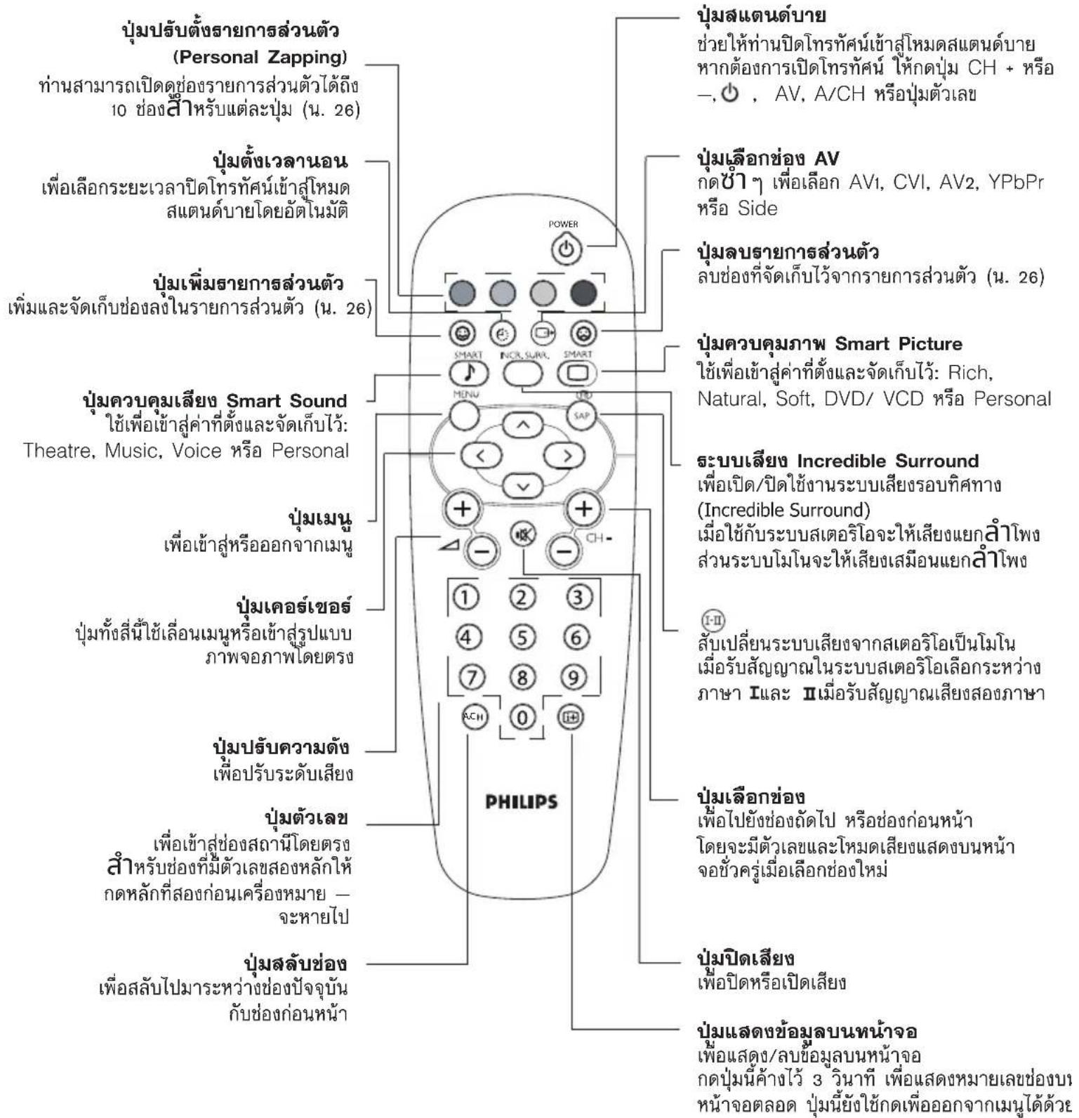 บุ่มปรับตั้งรายการส่วนตัว (Personal Zapping) ท่านสามารถเปิดดูขอกรายการส่วนตัวได้ถึง 10 ช่องวีไทรับแต่ละปุ่ม (น. 26) บุ่มตั้งเวลานอน เพื่อเลือกระยะเวลาปิดโทรศัศน์เข้าลูโหมด สแดนด์บายโดยอัตโนมัติ บุ่มเพิ่มรายการส่วนตัว เพิ่มและจัดเก็บข่องลงในรายการส่วนตัว (น. 26) บุ่มควบคุมเสียะ Smart Sound ใช้เพื่อเข้าสู่ค่าที่ตั้งและจัดเก็บไว้: Theatre, Music, Voice หรือ Personal บุ่มเมนู เพื่อเข้าสู่หรือออกจากเมนู บุ่มเคอร์เซอร์ ปุ่มทั้งสี่นี้ใช้เลือนเมนูหรือเข้าสู่รูปแบบ ภาพจอภาพโดยตรง บุ่มปรับความดัง เพื่อบรับระดับเสียง บุ่มตัวเลข เพื่อเข้าสู่ของสถานีโดยตรง สําหรับข่องที่มีตัวเลขสองหลักให้ กดหลักที่สองก่อนเครื่องหมาย — จะหายไป บุ่มสลับช่อง เพื่อสลับใบมาระหว่างข่องปัจจุบัน กับข่องก่อนหน้า PHILIPS บุ่มสแดนด์บาย ช่วยให้ท่านปิดโทรศัศน์เข้าลูโหมดสแดนด์บาย หากต้องการเปิดโทรศัศน์ ให้กดปุ่ม CH + หรือ —, Ⓥ , AV, A/CH หรือปุ่มตัวเลข บุ่มเลือกช่อง AV กดข้า ๆ เพื่อเลือก AV1, CVI, AV2, YPbPr หรือ Side บุ่มลบรายการส่วนตัว ลบช่องที่จัดเก็บไว้จากรายการส่วนตัว (น. 26) บุ่มควบคุมภาพ Smart Picture ใช้เพื่อเข้าสู่ค่าที่ตั้งและจัดเก็บไว้: Rich, Natural, Soft, DVD/ VCD หรือ Personal ระบบเสียะ Incredible Surround เพื่อเปิด/ปิดใช้งานระบบเลียจรรอบทิศทาง (Incredible Surround) เมื่อใช้กับระบบสเตอร์โอจะให้เสียงแยกสําโพง ส่วนระบบโมจะให้เสียงเสมอเนินแยกสําโพง ลับเปลี่ยนระบบเสียงจากสเตอร์โอเป็นโมโน เมื่อรับสัญญาณในระบบสเตอร์โอเลือกระหว่าง ภาษา I และ Ⅱเมื่อรับสัญญาณเสียงสองภาษา บุ่มเลือกช่อง เพื่อไปยังข่องถัดไป หรือข่องก่อนหน้า โดยจะมีตัวเลขและโหมดเสียงแสดงขนหน้า จอชั่วครูเมื่อเลือกช่องใหม่ บุ่มปิดเสียะ เพื่อบปิดหรือเปิดเสียง บุ่มแสดงข้อมลบนหน้าจอ เพื่อแสดง/ลบข้อมูลบนหน้าจอ กดปุ่มนี้ค้างไว้ 3 วินาที เพื่อแสดงหมายเลยข่องบร หน้าจอตลอด ปุ่มนี้ยังใช้กดเพื่อออกจากเมนูได้ด้วย