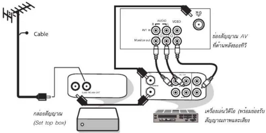 Cable กล่องลัญญาณ (Set top box) AVT In Monitor out AUDIO L VIDEO 75Ω ข้อลัญญาณ AV ที่ด้านหลังของทีวิ Cable TCable OUT เครื่องเล่นวิตถือ (พร้อมข่อสรับ ลัญญาณภาพและเสียง)