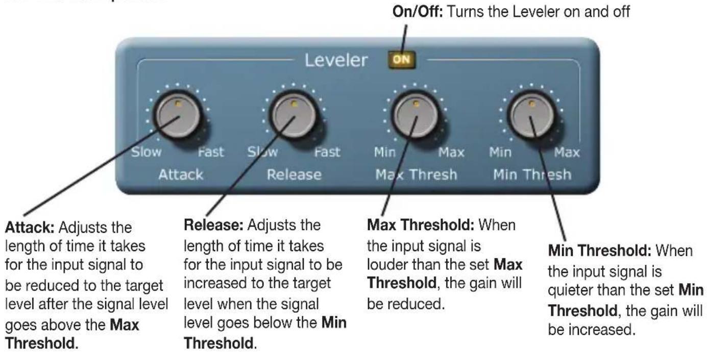 Leveler Slow Fast Slow Fast Min Max Min Max Attack Attack Release Max Threshold: When the input signal is louder than the set Max Threshold, the gain will be reduced. On/Off: Turns the Leveler on and off Release: Adjusts the length of time it takes for the input signal to be reduced to the target level after the signal level goes above the Max Threshold. Max Threshold: When the input signal is quieter than the set Min Threshold, the gain will be increased.