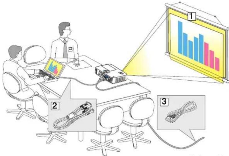 Illustration showing a meeting with three labeled components: a presenter at a desk, a projector screen displaying bar chart graphics, and cable connectors with cables.