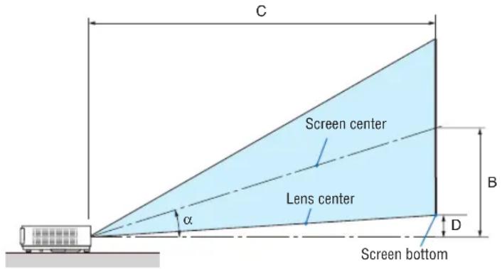 C Screen center Lens center α B D Screen bottom