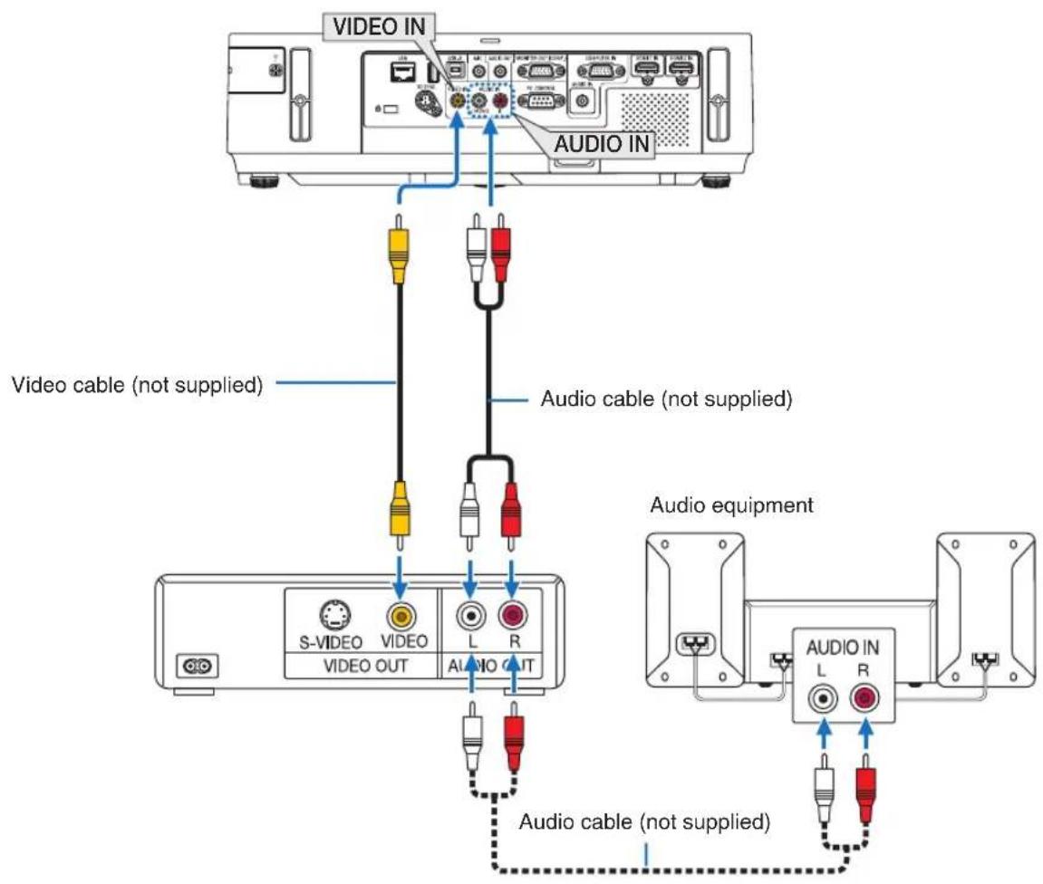 VIDEO IN AUDIO IN Video cable (not supplied) Audio cable (not supplied) S-VIDEO VIDEO L R VIDEO OUT AUDIO OUT Audio equipment AUDIO IN L R Audio cable (not supplied)