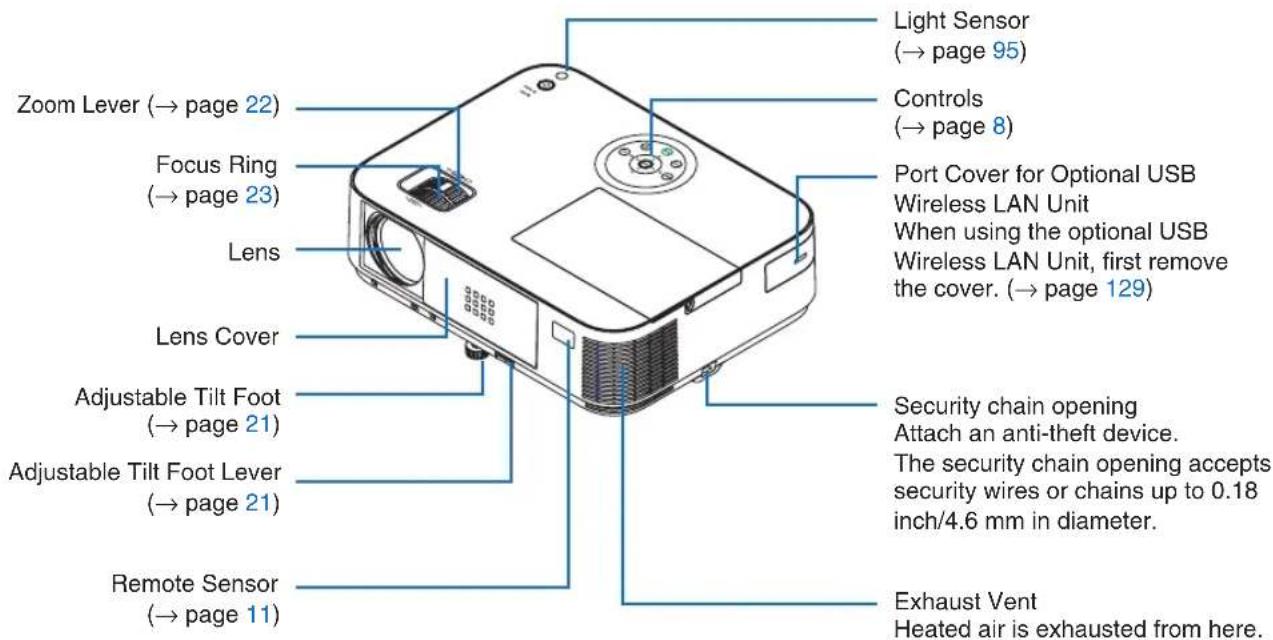 Zoom Lever (→ page 22) Focus Ring (→ page 23) Lens Lens Cover Adjustable Tilt Foot (→ page 21) Adjustable Tilt Foot Lever (→ page 21) Remote Sensor (→ page 11) Light Sensor (→ page 95) Controls (→ page 8) Port Cover for Optional USB Wireless LAN Unit When using the optional USB Wireless LAN Unit, first remove the cover. (→ page 129) Security chain opening Attach an anti-theft device. The security chain opening accepts security wires or chains up to 0.18 inch/4.6 mm in diameter. Exhaust Vent Heated air is exhausted from here.