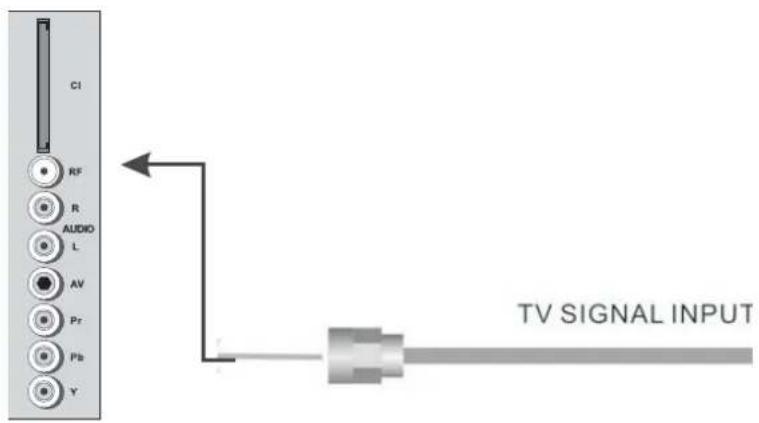 CI RF R AUDIO L AV Pr Pb Y TV SIGNAL INPUT