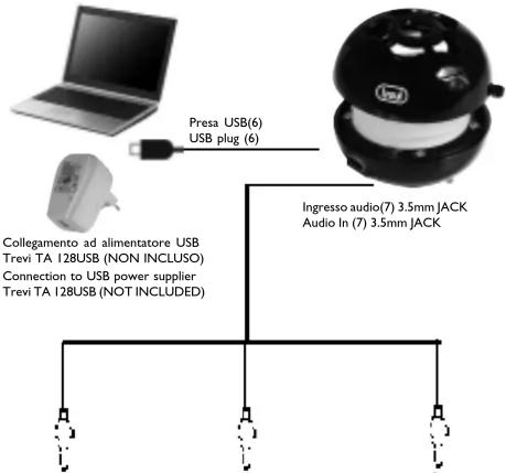 Presa USB(6) USB plug (6) Ingresso audio(7) 3.5mm JACK Audio In (7) 3.5mm JACK Collegamento ad alimentatore USB Trevi TA I28USB (NON INCLUSO) Connection to USB power supplier Trevi TA I28USB (NOT INCLUDED)