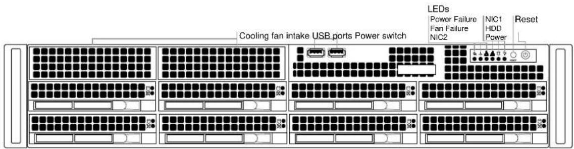 Cooling fan intake USB ports Power switch LEDs Power Failure Fan Failure NIC2 NIC1 HDD Power Reset