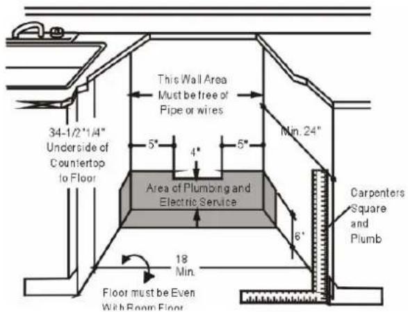 34-1/2"1/4" Underside of Countertop to Floor This Wall Area Must be free of Pipe or wires 5" 4" 5" Area of Plumbing and Electric Service Min. 24" 6" 18 Min. Floor must be Even With Room Floor Carpenters Square and Plumb