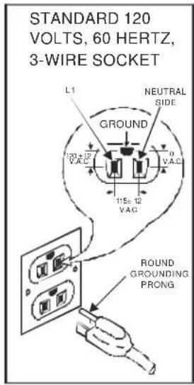 STANDARD 120 VOLTS, 60 HERTZ, 3-WIRE SOCKET L1 NEUTRAL SIDE GROUND 0 V.A.C. 15±12 V.A.C. ROUND GROUNDING PRONG