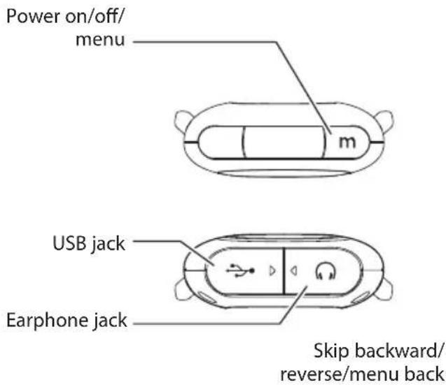 Power on/off/ menu m USB jack Earphone jack Skip backward/ reverse/menu back