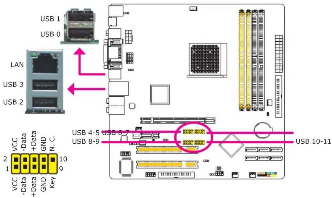 USB 1 USB 0 LAN USB 3 USB 2 VCC -Data +Data GND N.C. 2 10 VCC -Data +Data GND Key USB 4-5 USB 6-7 USB 8-9 USB 10-11