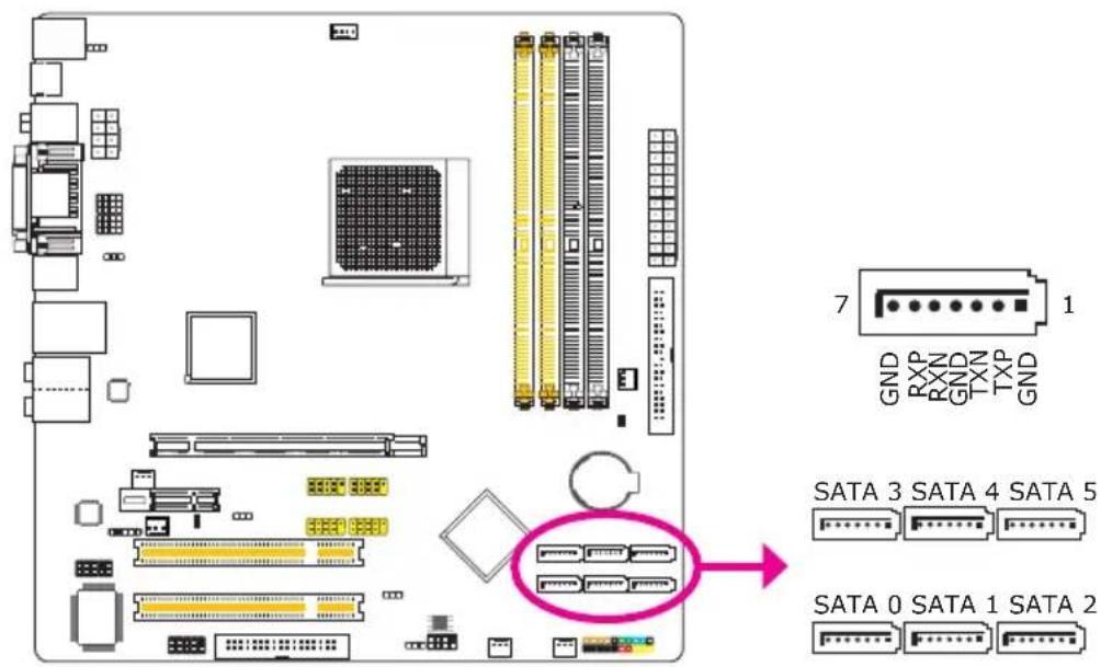 7 GND RXP RXN GND TXN TXP GND SATA 3 SATA 4 SATA 5 SATA 0 SATA 1 SATA 2