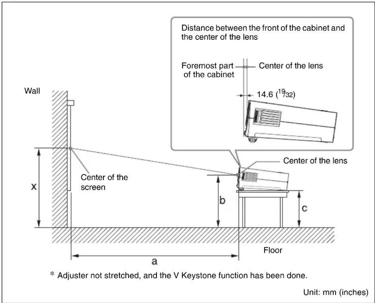 Distance between the front of the cabinet and the center of the lens Foremost part of the cabinet Center of the lens 14.6 (19/32) Center of the screen x b c Floor a * Adjuster not stretched, and the V Keystone function has been done. Unit: mm (inches)