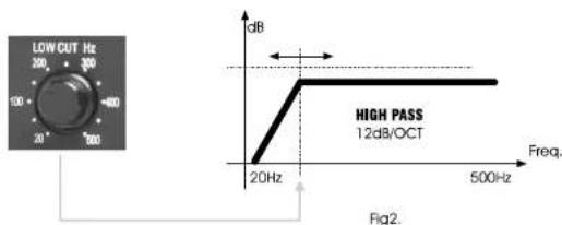 LOW CUT Hz 300 300 100 400 20° 500 20Hz HIGH PASS 12dB/OCT Freq. 500Hz Fig2.