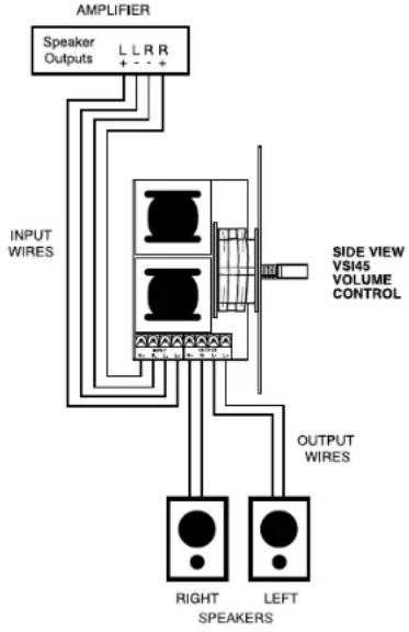AMPLIFIER Speaker Outputs L L R R INPUT WIRES SIDE VIEW VSI45 VOLUME CONTROL OUTPUT WIRES RIGHT SPEAKERS LEFT