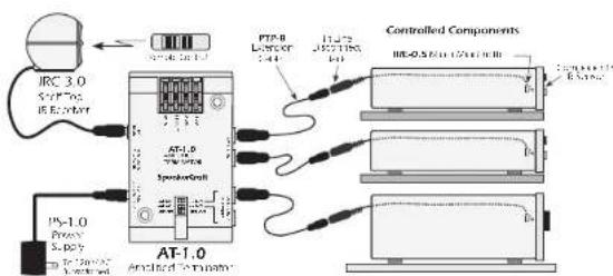 IRC 3.0 Syst:75 IFR-3.0 PS-1.0 Power Supply AT-1.0 Analog Control PTR-0 Level of 1:44 I1.25 I1.25 IFR-3.0 Controlled Components IFR-0.5 Power Supply Component 1 Component 2