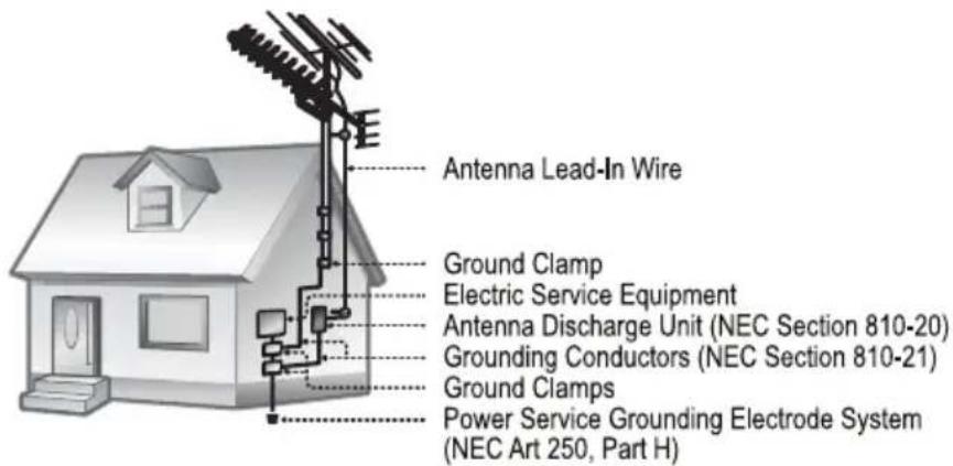 Antenna Lead-In Wire Ground Clamp Electric Service Equipment Antenna Discharge Unit (NEC Section 810-20) Grounding Conductors (NEC Section 810-21) Ground Clamps Power Service Grounding Electrode System (NEC Art 250, Part H)