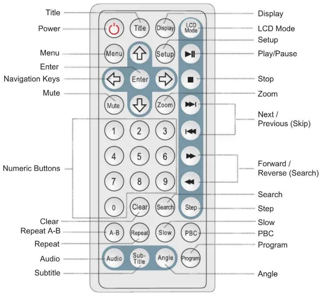 Title Power Menu Enter Navigation Keys Mute Numeric Buttons Clear Repeat A-B Repeat Audio Subtitle Display LCD Mode Setup Play/Pause Stop Zoom Next / Previous (Skip) Forward / Reverse (Search) Search Step Slow PBC Program Angle Audio Sub-Title Angle Program