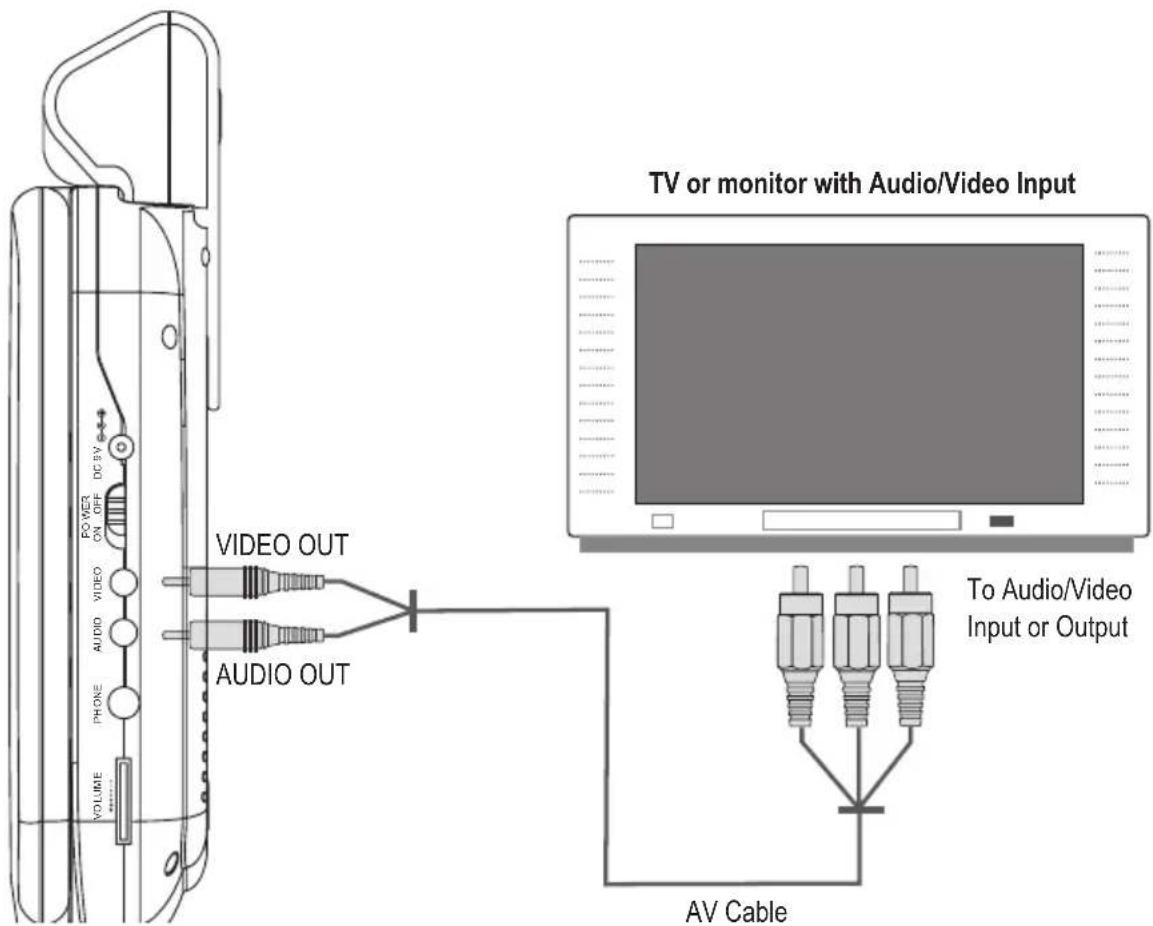 TV or monitor with Audio/Video Input VIDEO OUT AUDIO OUT To Audio/Video Input or Output AV Cable