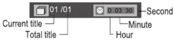 01 /01 Current title — Total title — 0 03 30 — Second Minute Hour