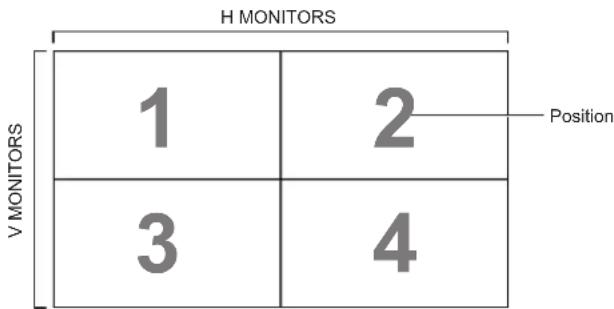 H MONITORS 1 2 Position V MONITORS 3 4