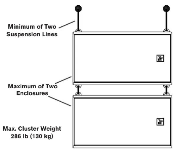 Minimum of Two Suspension Lines Maximum of Two Enclosures Max. Cluster Weight 286 lb (130 kg)