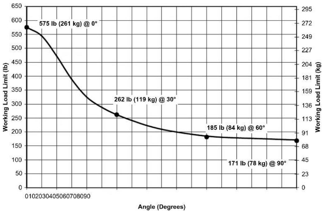 BOSCH EVF-1181S - Working Load Limits for Eyebolts used with VRK Vertical Rigging Kits - 1