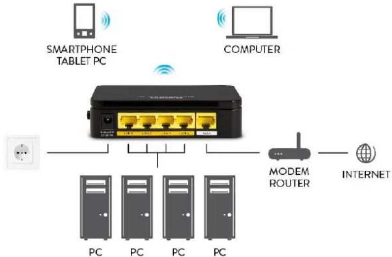 Hamlet HNW300APN2 - Connection of Wi-Fi Router - 1