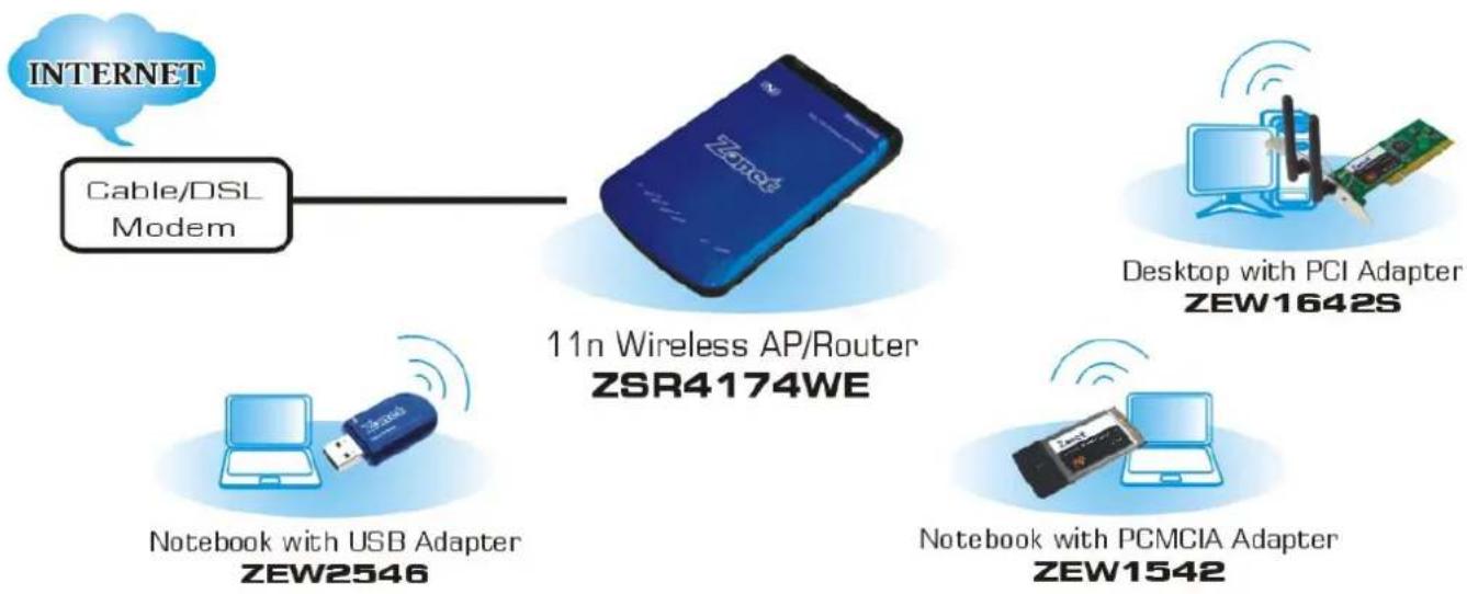 Zonet ZSR4174WE - Setup Wizard - 2